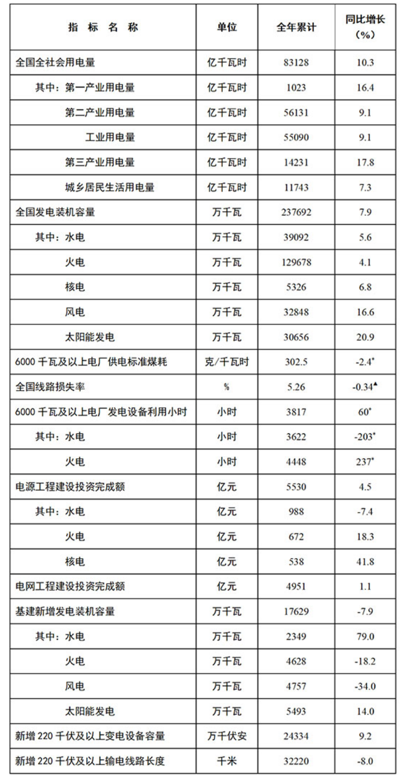 1647222349368520.png 國家能源局發(fā)布2021年全國電力工業(yè)統(tǒng)計數(shù)據(jù)---國家能源局.png