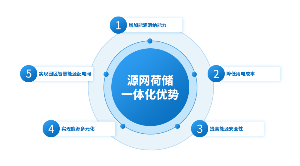 1758174424859460.jpg 源網(wǎng)荷儲一體化優(yōu)勢.jpg